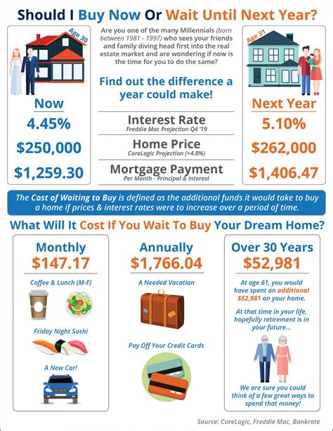 What Is The Cost Of Waiting Until Next Year To Buy Infographic