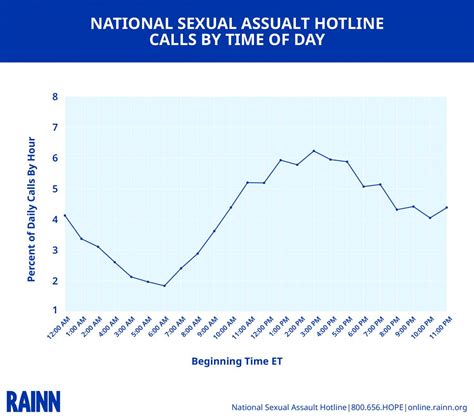 National Sexual Assault Hotline Statistics Rainn