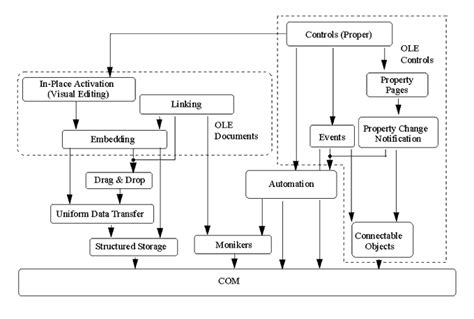 Microsoft Component Object Model Com A Technical Overview Of Com