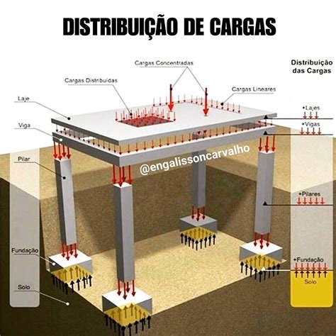 Esquema Para Distribuição De Cargas Civil Engineering Construction