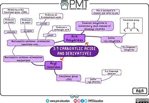 Organic Chemistry Mind Map A Level Aqa A Level Chemistry Mind Maps Organic Pmt Education