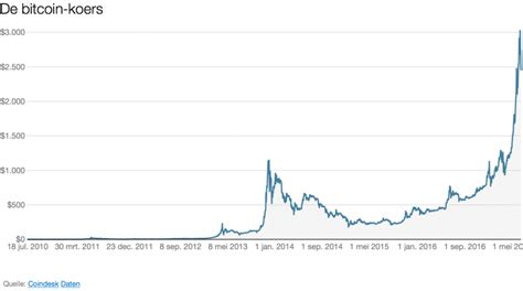 Links boven zie je met hoeveel procent de bitcoin koers is gestegen of gedaald in de afgelopen 24 uur. Bitcoin Prijs Grafiek 2018 2019 « tradtansasu1970's Blog