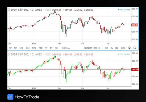 Stock Market Charts 3 Different Types