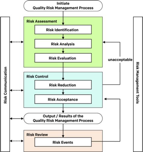 Quality Risk Management Pharmaceutical Regulatory Science Team