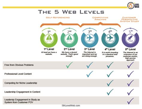 Quick Chart To The 5 Web Levels Easy Guide To Rapid Growth Via The Web
