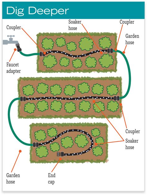 Compare sprinklers, drip irrigation and more. Two Men and a Little Farm: SNIP N DRIP RAISED BED GARDEN ...