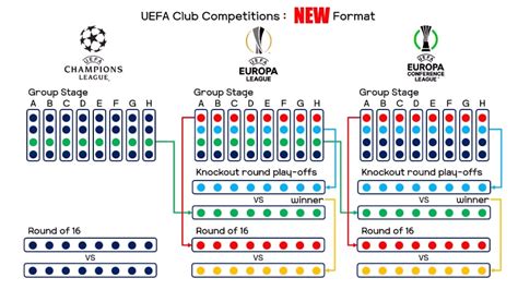 Uefa Club Competitions New Format An Illustrated Guide Rsoccer