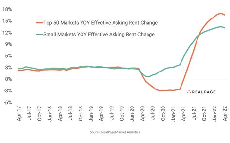 Major Apartment Markets Recovered Price Positioning Very Quickly