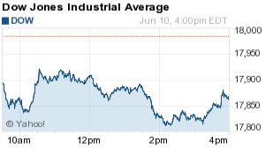 The dow uses a mechanism called a divisor to help calculate that singular, representative price of the index's stocks. Why the Dow Jones Industrial Average Fell Today - 6/10/16