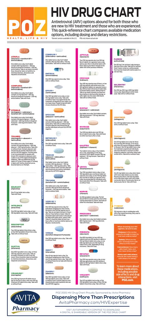 Poz Hiv Drug Chart Poz