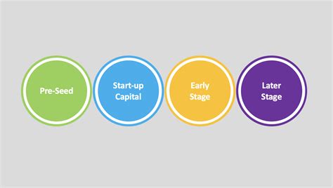 The Different Stages Of Funding In Venture Capital