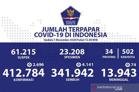 COVID19 Indonesia reports 2,696 cases, 4,141 recoveries on Sunday