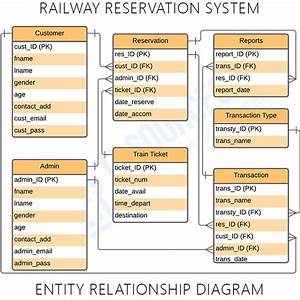 Er Diagram For Railway Reservation System Itsourcecode Com