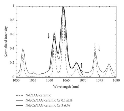 Fluorescence Spectra Of Ndyag And Ndcryag Ceramics The Doped Nd Ion