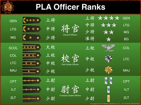 Singapore Army Rank Structure