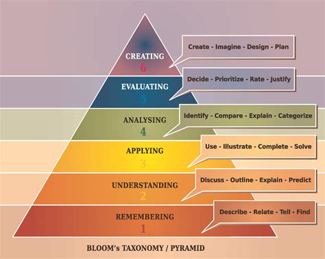 Blooms Taxonomy Bloom S Taxonomy Is Often Used In The Formulation Of