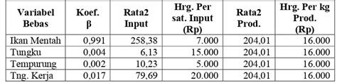 Analisis Model Regresi Tap Com Analisis Pengaruh Faktor Produksi