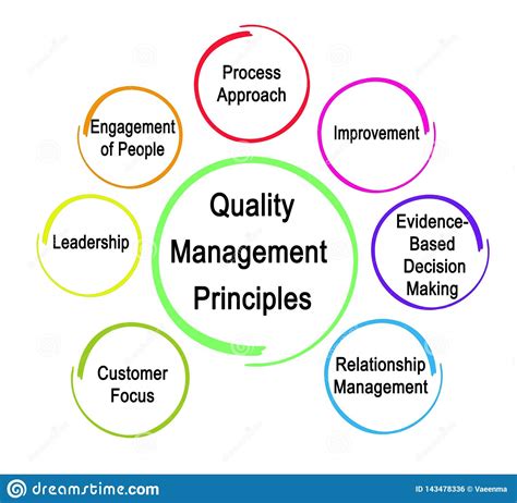Government came up with the malcolm baldrige national quality award. Seven Quality Management Principles Stock Illustration ...