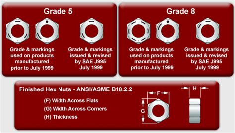 Nut And Bolt Dimensions And Hardness Grade Identification Nut Bolt Grade