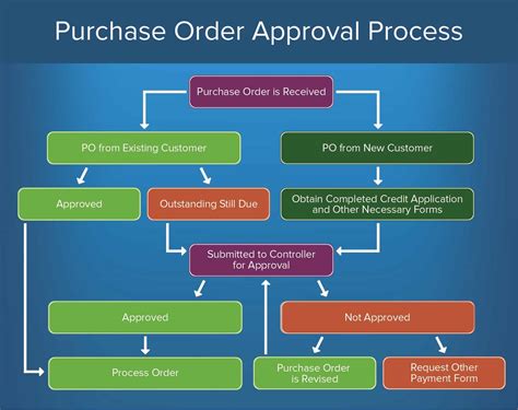 Approval Workflow Template