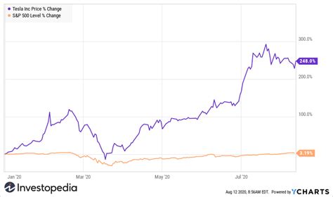 Discover historical prices for tsla stock on yahoo finance. Tesla Surges Over 6% on 5-for-1 Stock Split Announcement ...