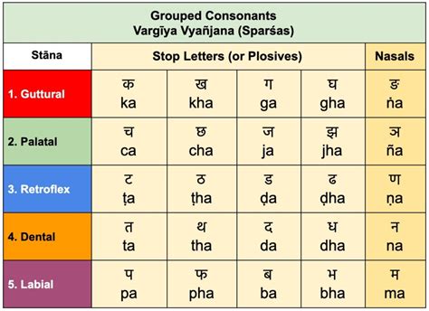Chapter The Consonants Overview Sanskrit Chanting