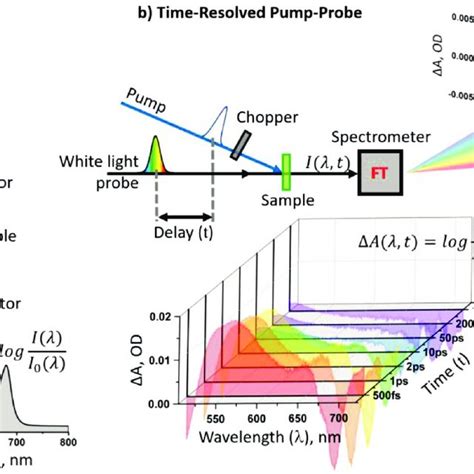 Pdf Fourier Transform In Ultrafast Spectroscopy
