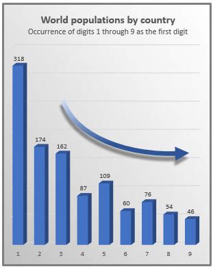 New law requires carbon monoxide detectors. Using Excel and Benford's Law to detect fraud - Journal of ...
