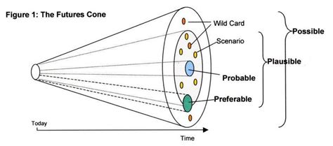The Cone Of Plausibility Adapted From Taylor 1993 Theory Of Change