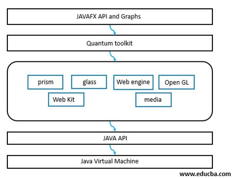 What Is Javafx How Javafx Works Architecture And Features