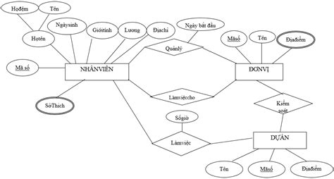 Tài Liệu Hướng Dẫn Về Vẽ Sơ đồ Erd Quản Lý Bán Hàng Trực Quan