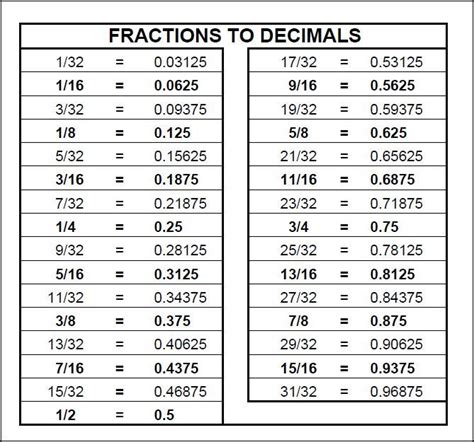 Inch To Decimal Conversion Chart Antoniacory