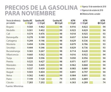 El precio promedio de la gasolina aumentó $639 durante este año