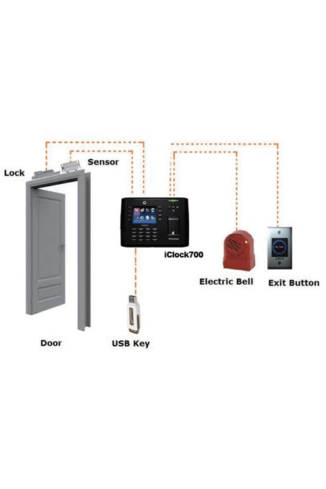 Access Control Systems A Lifestyle