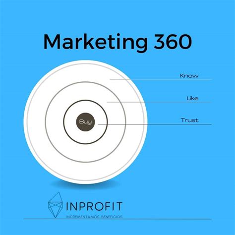 Marketing 360 Estrategia De Marketing Full Funnel Inprofit