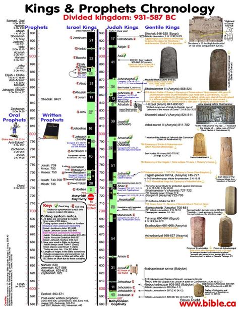 Prophet Timeline Chart Bible Facts Bible Mapping Bible Timeline Gambaran