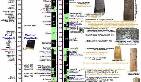 Prophet Timeline Chart | Bible facts, Bible genealogy, Bible mapping