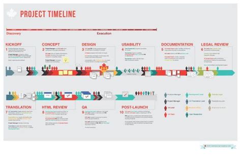 Process Timeline Doc Visualization Visualisation Data Visualization