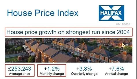 哈利法克斯最新房价指数，英国房价创4年来最大涨幅！资讯英房网