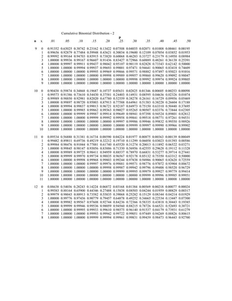 Cummulative Binomial Table Pdf