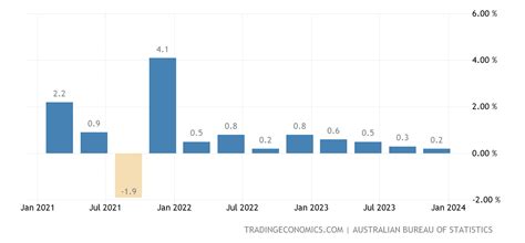 Australia Gdp Growth Rate 2022 Data 2023 Forecast 1959 2021