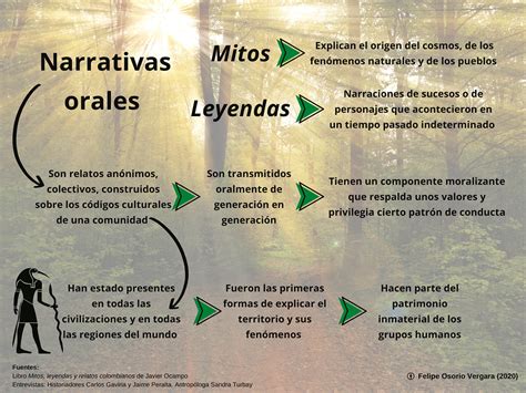 Infografía Mitos Y Leyendas Felipe Osorio Vergara 2020