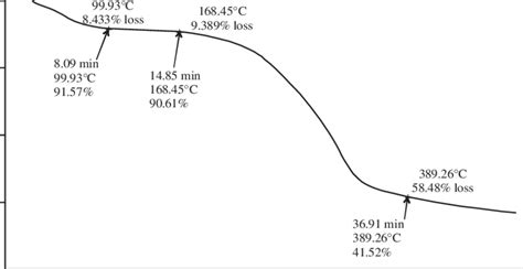 Currently, palm oil mills typically use the shell and the the key properties of efb, both measured for this research and from the literature, are given in table 2. TGA properties of empty fruit bunch composite boards ...