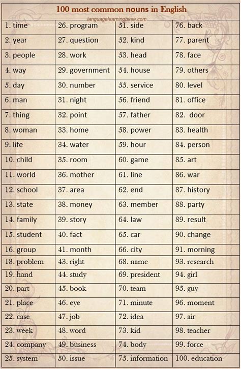 100 Most Common Nouns In English Learn Englishwordscommunication