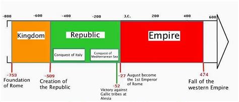 Roman Civilisation History Of Rome