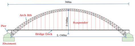 Buildings Free Full Text Research On Optimal Arch Rib Inclination