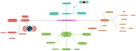 Ozonske Rupe Coggle Diagram