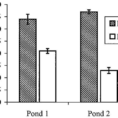 Mean Daily Growth Rates Of Hybrid Striped Bass In Ponds 1 And 2 Download Scientific Diagram