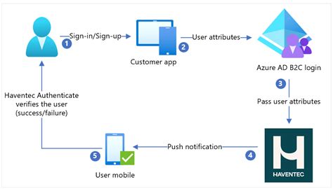 Configurer Haventec Authenticate Avec Azure Active Directory B2c Pour