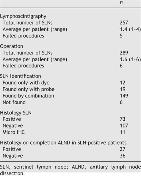Results Of The Sentinel Lymph Node Biopsy Download Table